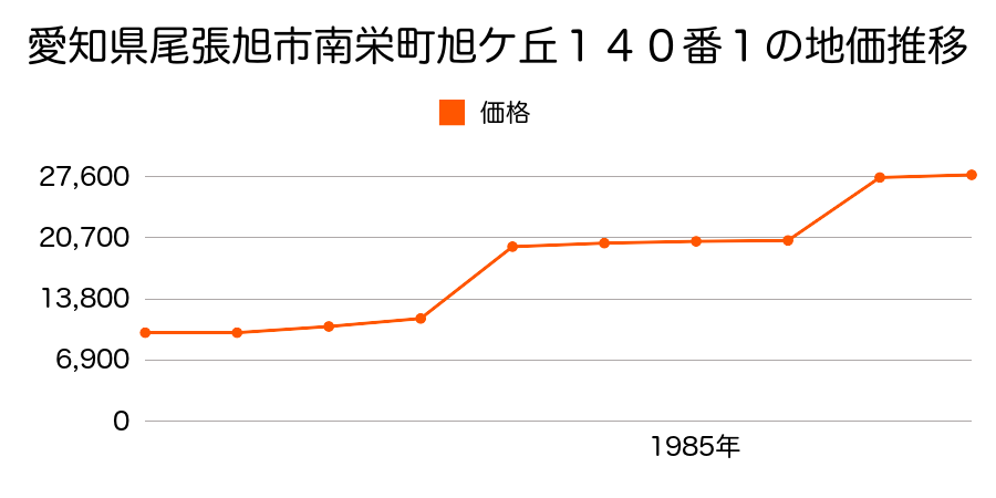 愛知県尾張旭市城山町向ケ丘５番の地価推移のグラフ