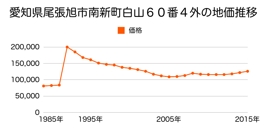 愛知県尾張旭市白鳳町２丁目２２番の地価推移のグラフ