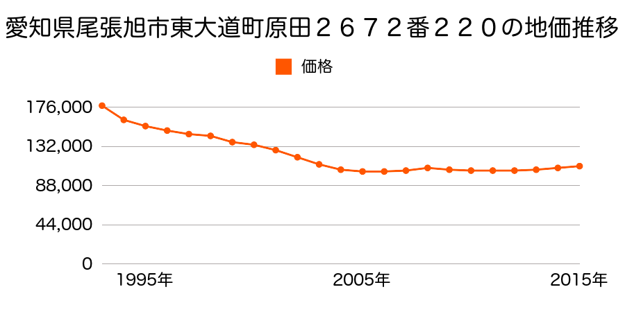 愛知県尾張旭市東大道町原田２６７２番２２０の地価推移のグラフ