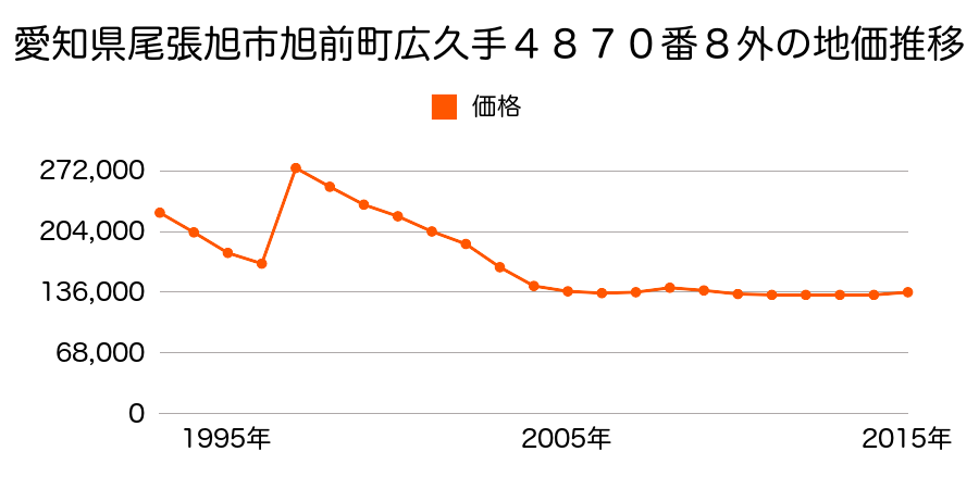 愛知県尾張旭市南本地ケ原町２丁目１２６番の地価推移のグラフ