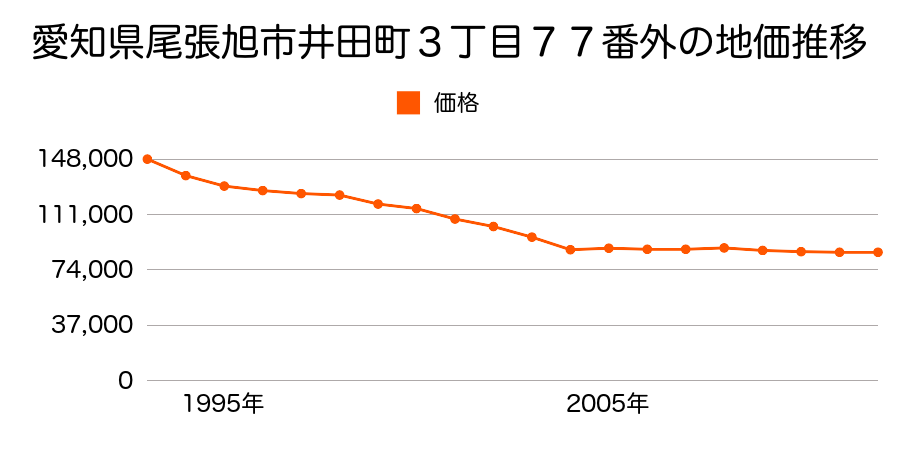 愛知県尾張旭市井田町４丁目６３番の地価推移のグラフ
