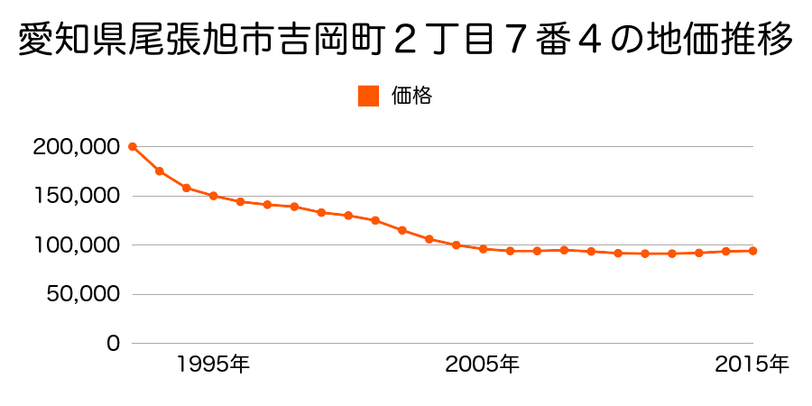 愛知県尾張旭市吉岡町２丁目７番４の地価推移のグラフ