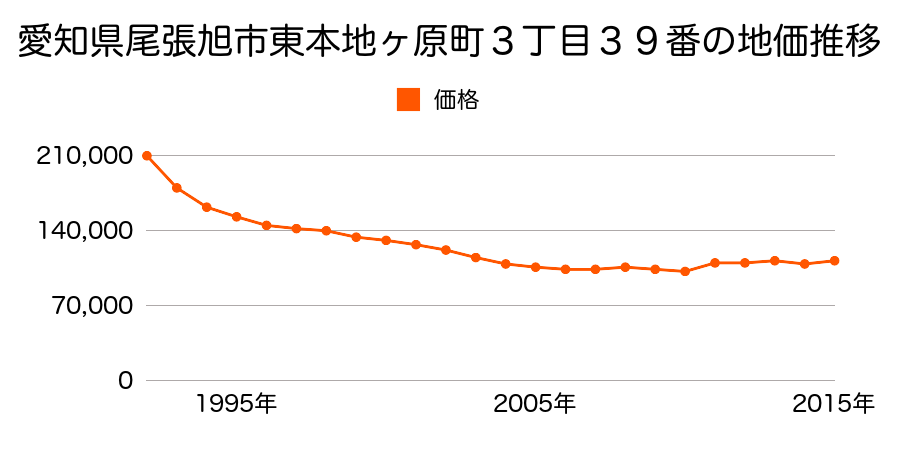 愛知県尾張旭市向町３丁目１３番６外の地価推移のグラフ