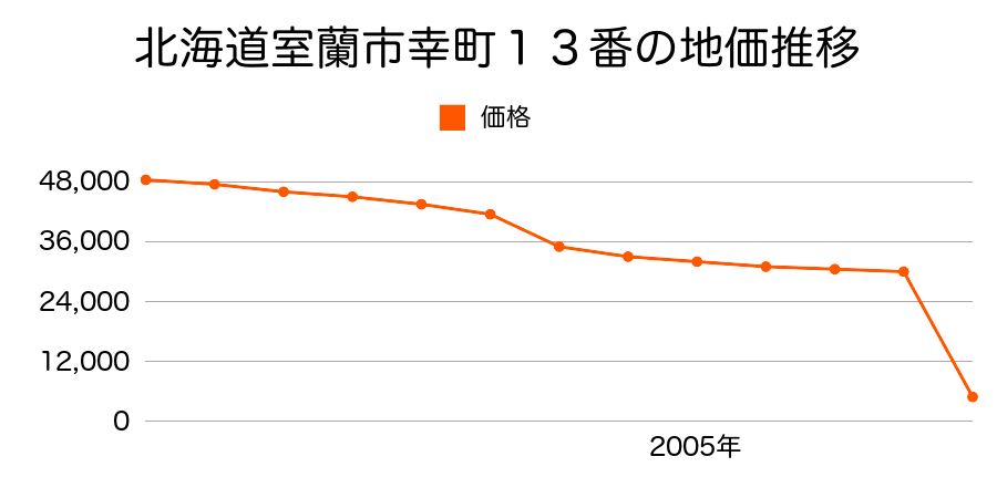 北海道室蘭市石川町１３４番５の地価推移のグラフ