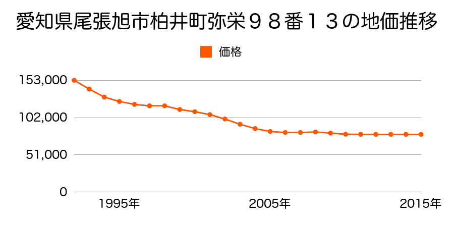 愛知県尾張旭市柏井町弥栄９８番１３の地価推移のグラフ