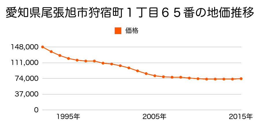 愛知県尾張旭市狩宿町１丁目６５番の地価推移のグラフ