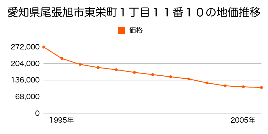 愛知県尾張旭市東栄町１丁目１１番１０の地価推移のグラフ