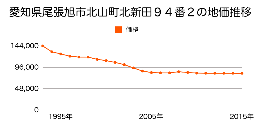 愛知県尾張旭市北山町北新田９４番２外の地価推移のグラフ