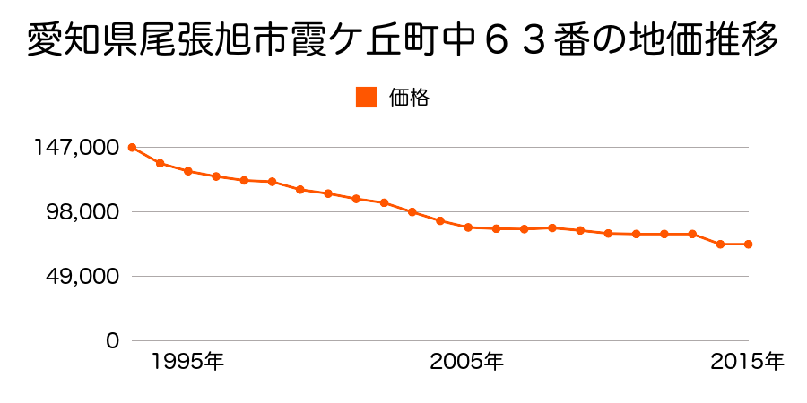 愛知県尾張旭市大久手町中松原７２番２の地価推移のグラフ