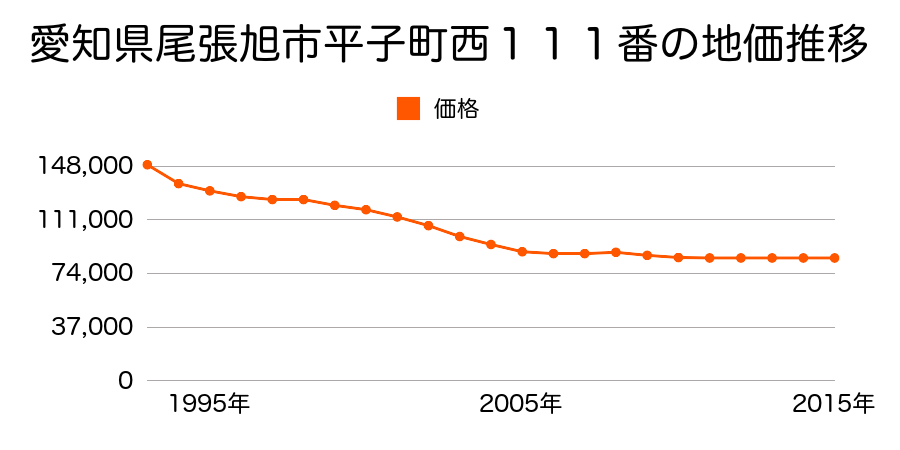 愛知県尾張旭市平子町西１１１番の地価推移のグラフ
