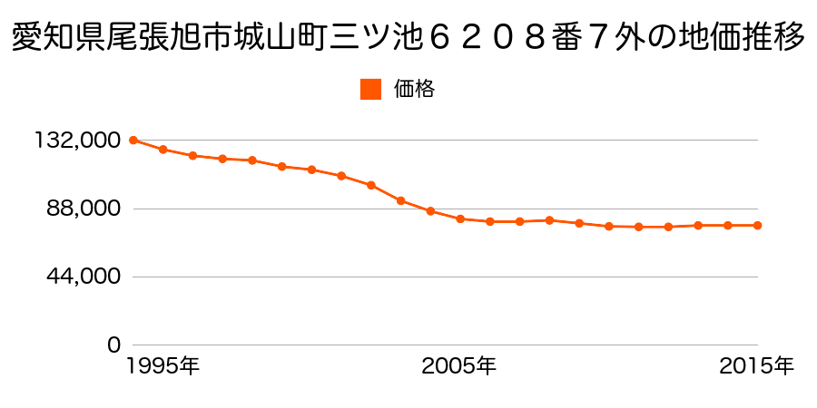 愛知県尾張旭市城山町三ツ池６２０８番７外の地価推移のグラフ