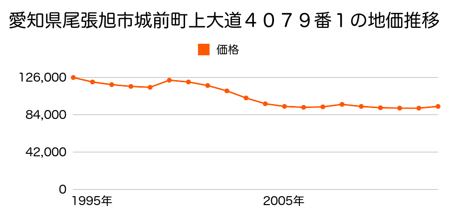 愛知県尾張旭市新居町西浦３０９０番の地価推移のグラフ
