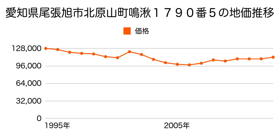 愛知県尾張旭市霞ケ丘町中２３１番８の地価推移のグラフ