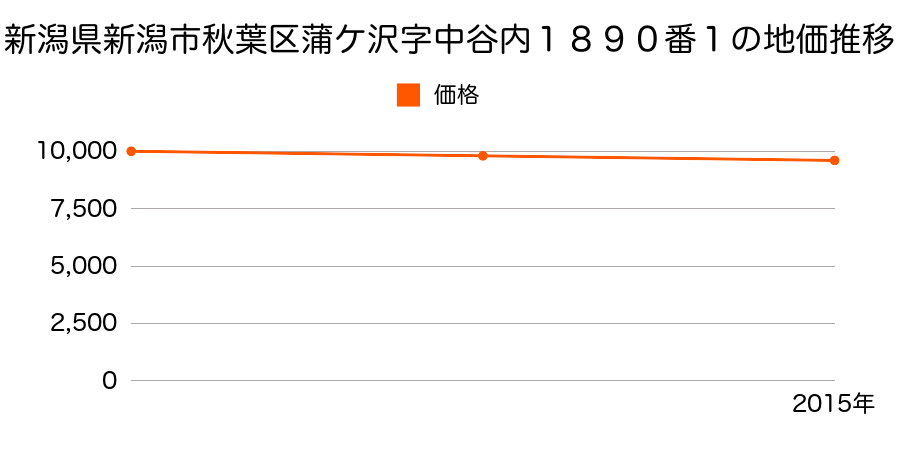 新潟県新潟市秋葉区蒲ケ沢字中谷内１８９０番１の地価推移のグラフ