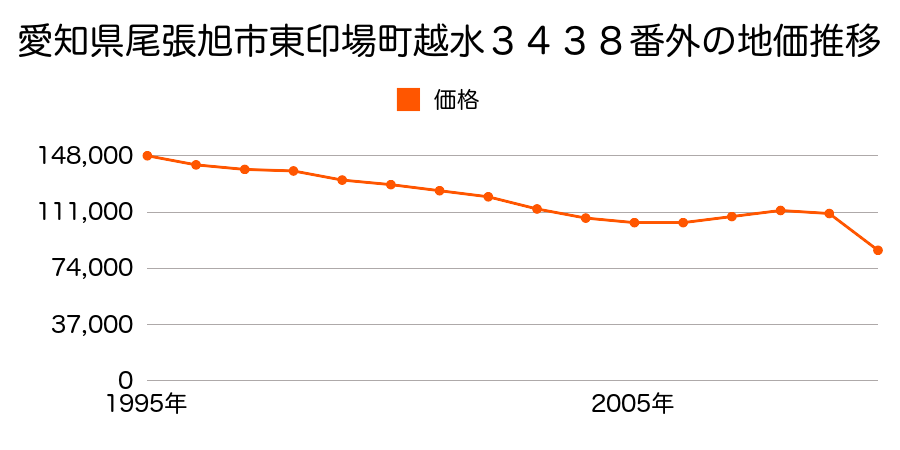愛知県尾張旭市井田町４丁目６３番の地価推移のグラフ