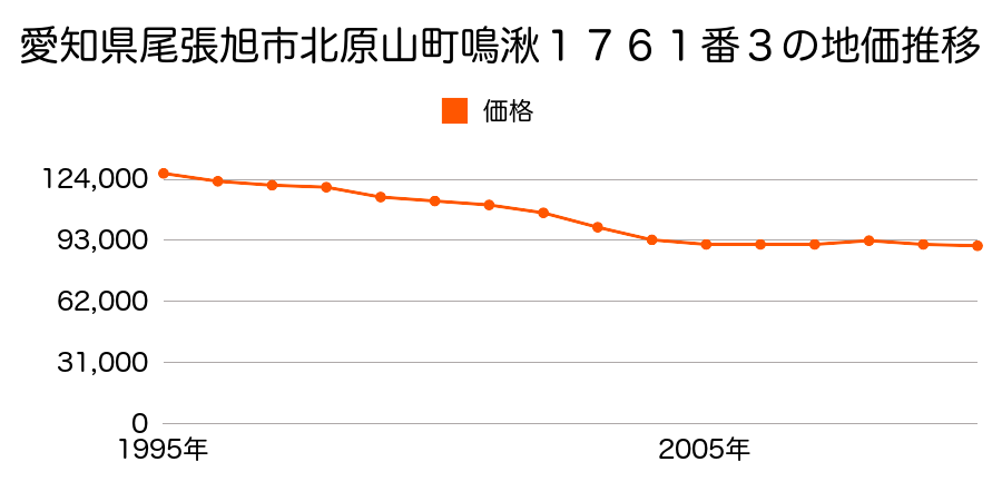 愛知県尾張旭市南原山町石原１０８番５の地価推移のグラフ