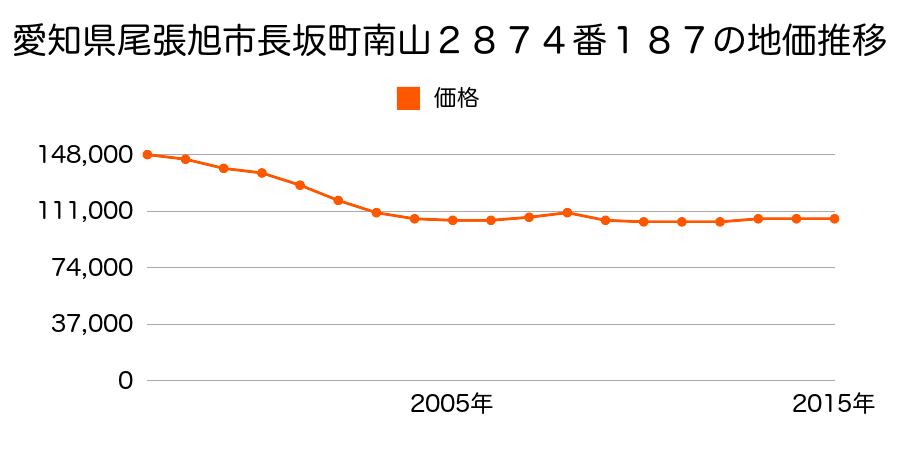 愛知県尾張旭市長坂町南山２８７４番１８７の地価推移のグラフ