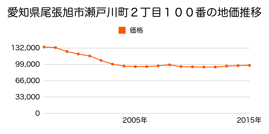 愛知県尾張旭市瀬戸川町２丁目１００番の地価推移のグラフ