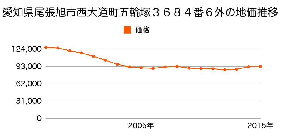 愛知県尾張旭市西大道町前田３７２２番４の地価推移のグラフ