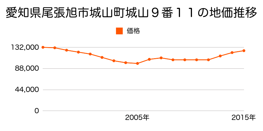 愛知県尾張旭市東印場町３丁目１１番２の地価推移のグラフ