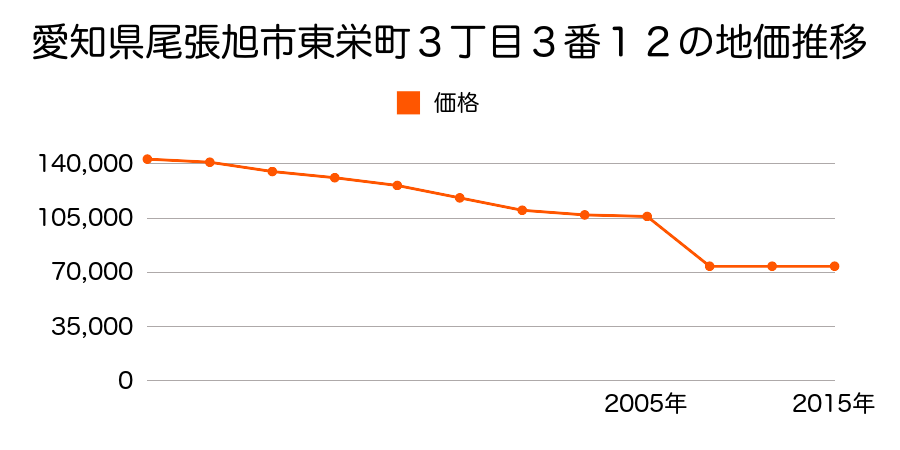 愛知県尾張旭市南栄町旭ケ丘９７番３の地価推移のグラフ