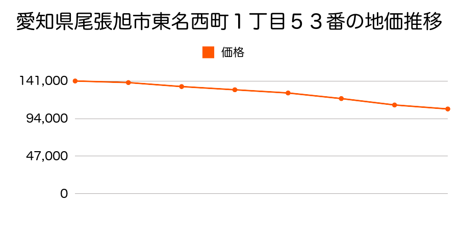 愛知県尾張旭市東名西町１丁目５３番の地価推移のグラフ