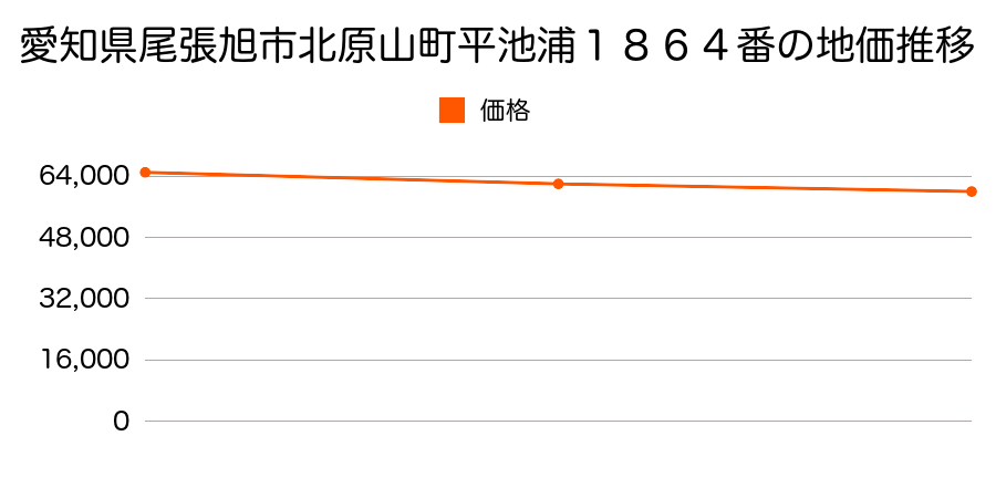 愛知県尾張旭市北原山町平池浦１８６４番の地価推移のグラフ