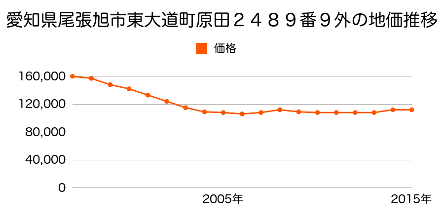 愛知県尾張旭市向町２丁目４番１の地価推移のグラフ