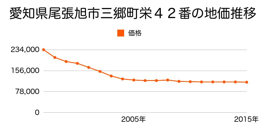愛知県尾張旭市三郷町栄４２番の地価推移のグラフ