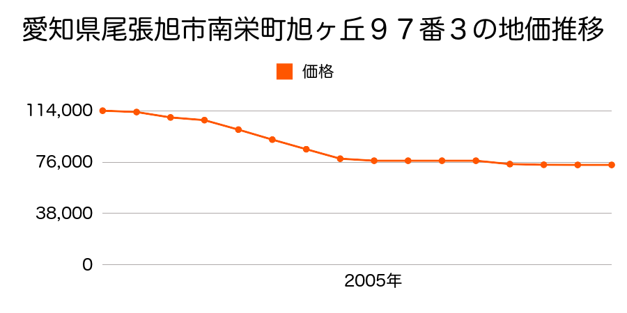 愛知県尾張旭市南栄町旭ケ丘９７番３の地価推移のグラフ