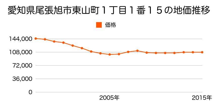 愛知県尾張旭市東山町１丁目１番１５の地価推移のグラフ