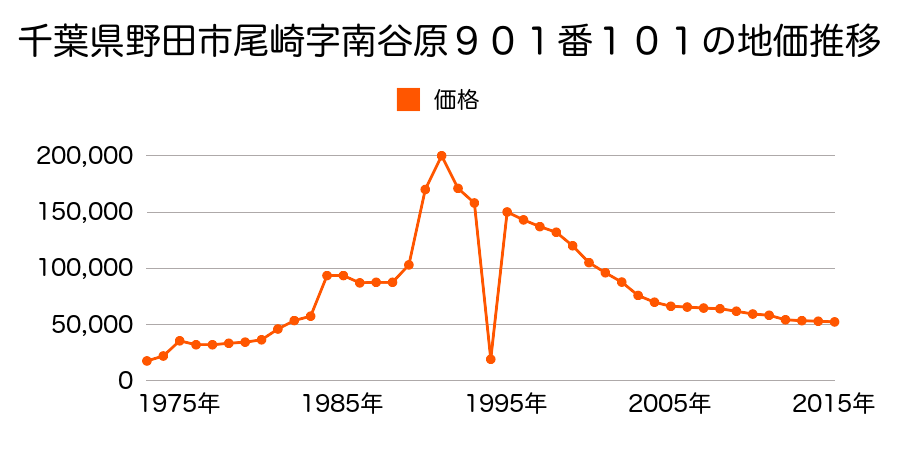 千葉県野田市日の出町９番２４の地価推移のグラフ