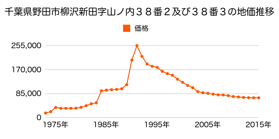 千葉県野田市宮崎新田字神明前１２６番４８の地価推移のグラフ