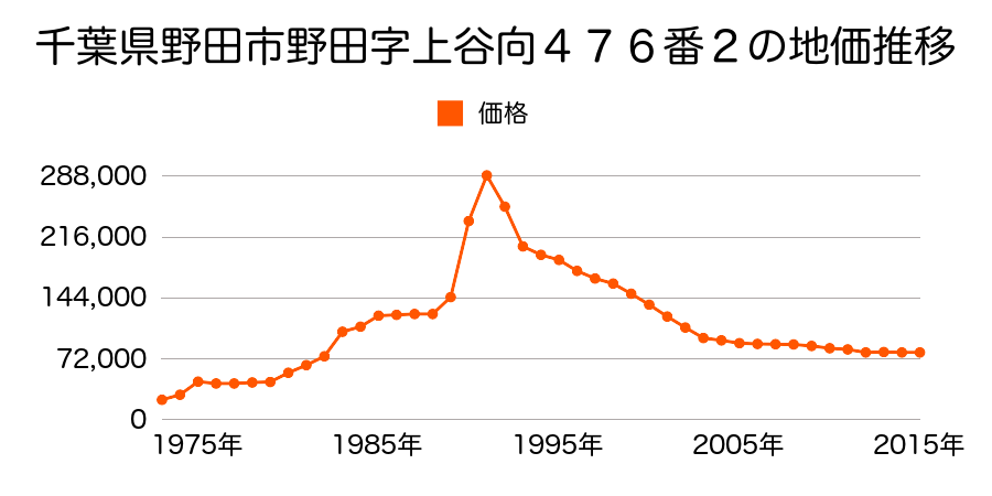 千葉県野田市野田字上谷向５０９番７の地価推移のグラフ