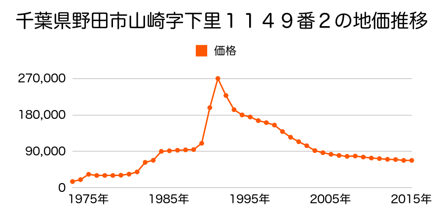 千葉県野田市みずき２丁目１６番３の地価推移のグラフ