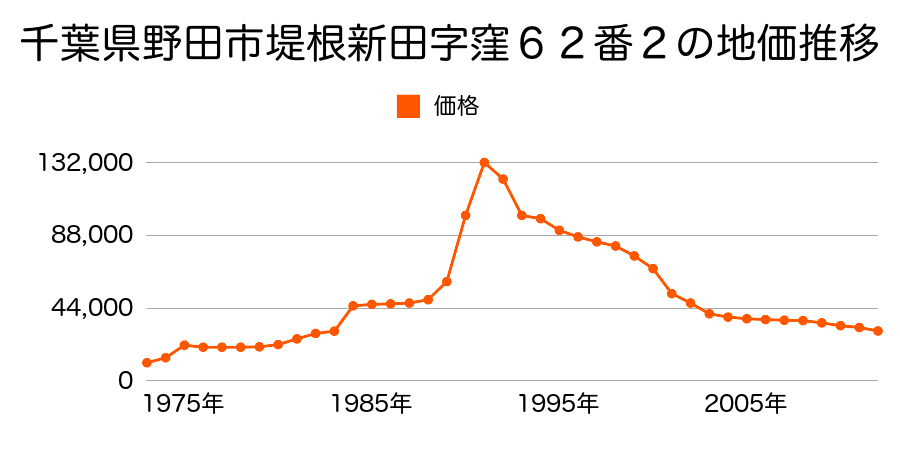 千葉県野田市山崎字殿山２１３８番１外の地価推移のグラフ