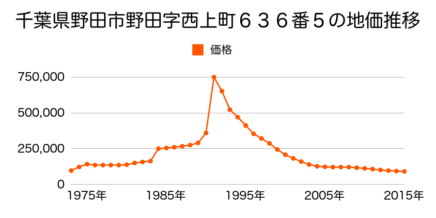 千葉県野田市野田字東上町５８４番１の地価推移のグラフ