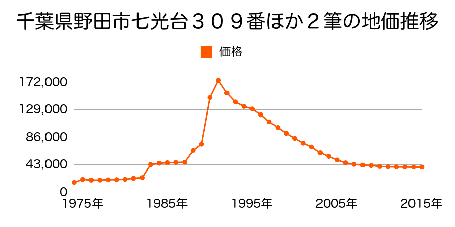 千葉県野田市中里字尾崎境１４３番１０外の地価推移のグラフ