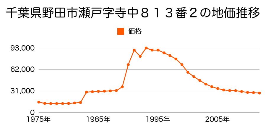 千葉県野田市三ツ堀字浄法寺前１３７４番８外の地価推移のグラフ
