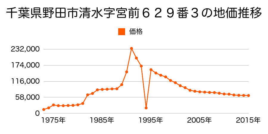千葉県野田市清水字出井ノ下６７３番５５の地価推移のグラフ