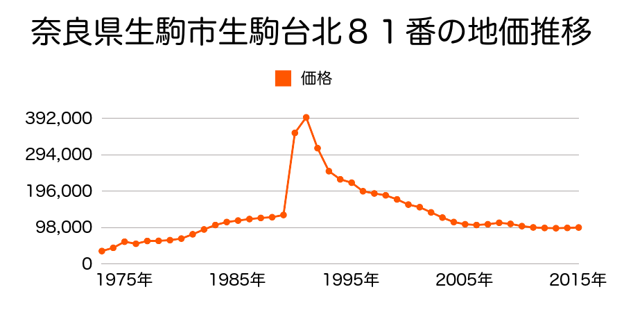 奈良県生駒市生駒台南１８１番の地価推移のグラフ