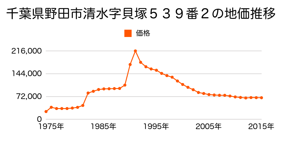 千葉県野田市清水字下原付２５５番１４の地価推移のグラフ
