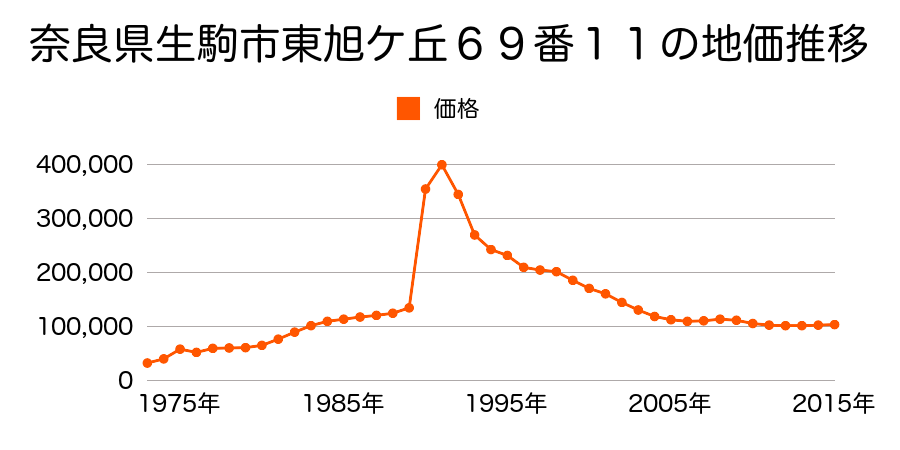 奈良県生駒市東旭ヶ丘６９番８の地価推移のグラフ