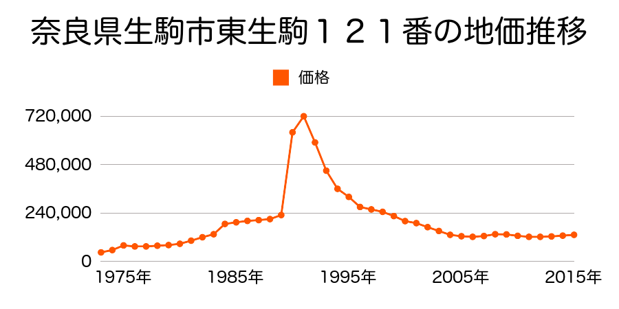 奈良県生駒市東生駒１丁目１００番の地価推移のグラフ