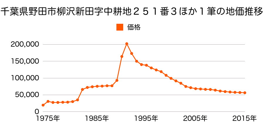 千葉県野田市柳沢新田字中耕地２７２番３３の地価推移のグラフ