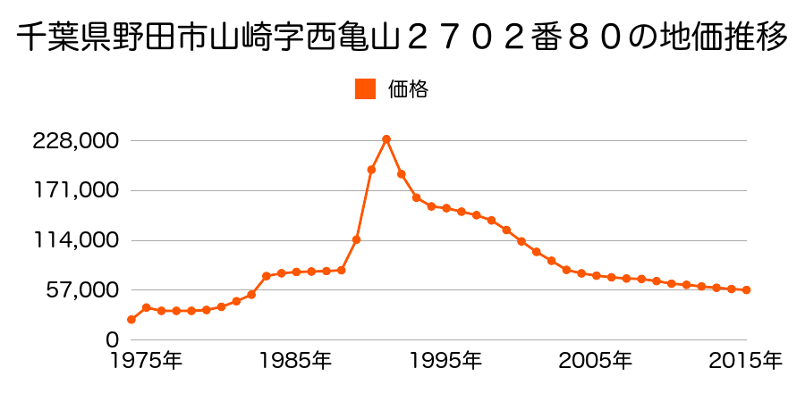 千葉県野田市山崎字山崎新田２７２１番１６の地価推移のグラフ