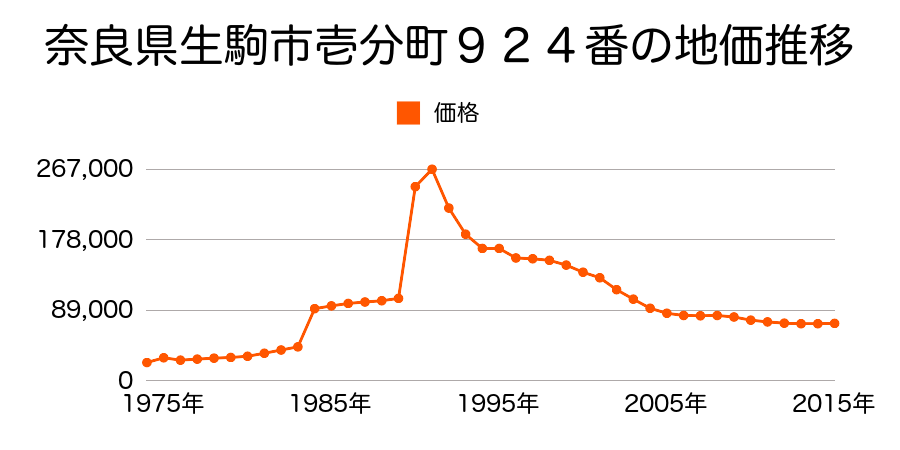 奈良県生駒市壱分町５５２番２６の地価推移のグラフ