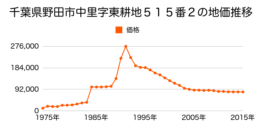 千葉県野田市岩名１丁目２０番１２の地価推移のグラフ
