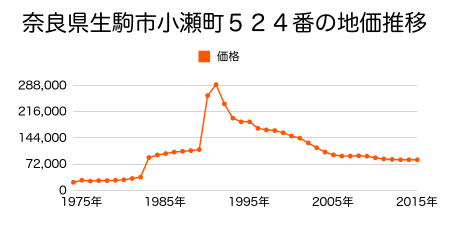 奈良県生駒市萩の台３丁目７番８４の地価推移のグラフ