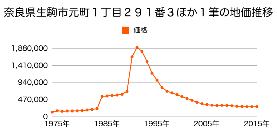 奈良県生駒市元町１丁目２６９番１０の地価推移のグラフ